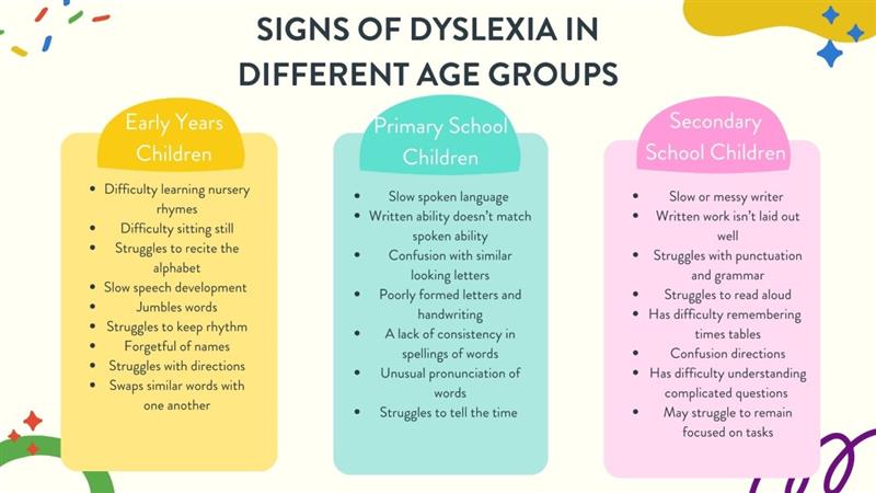 children will show different signs of dyslexia at different ages