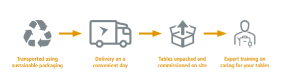 An image showcasing the process of the Gold Service Delivery.