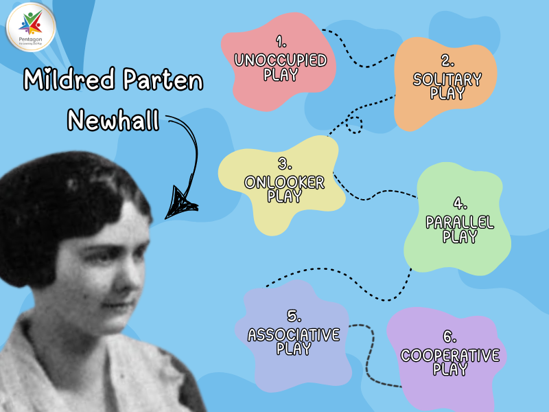 A picture of Mildred Parten Newhall next to her Six Stages of Play theory, 6 blobs showcasing each stage of play,