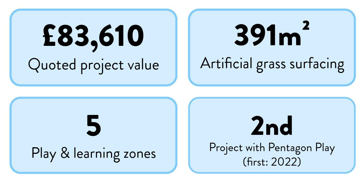 Four boxes that showcase different statistics that are mentioned within the blog, regarding the project.