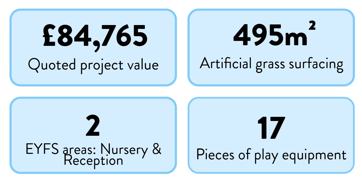Four statistics about the Lodge Farm Primary job that are mentioned within the case study
